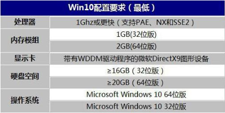 升级win10系统需要什么配置 升级win10系统配置要求一览