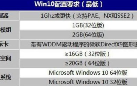 win10最低要求配置是什么 win10最低要求配置一览