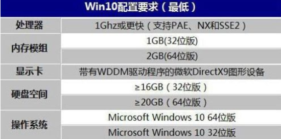 win10最低要求配置是什么 win10最低要求配置一览