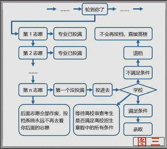 高考平行志愿填报模拟图