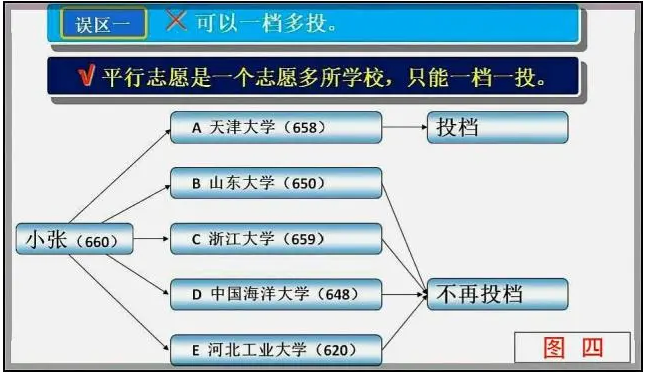 高考平行志愿填报模拟图