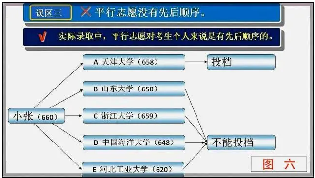 高考平行志愿填报模拟图