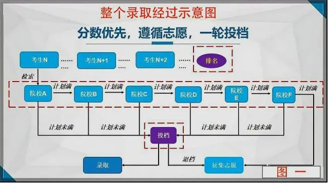 高考平行志愿填报模拟图