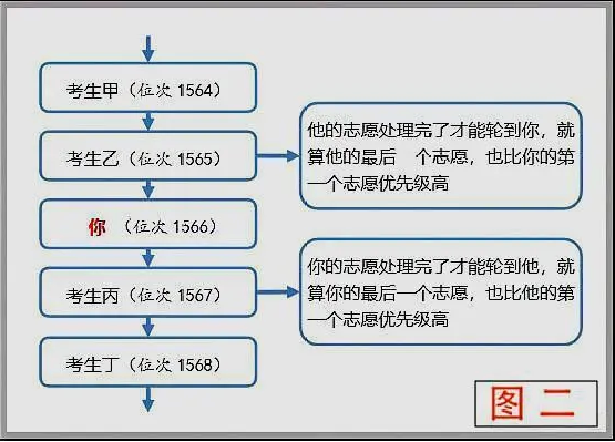 高考平行志愿填报模拟图