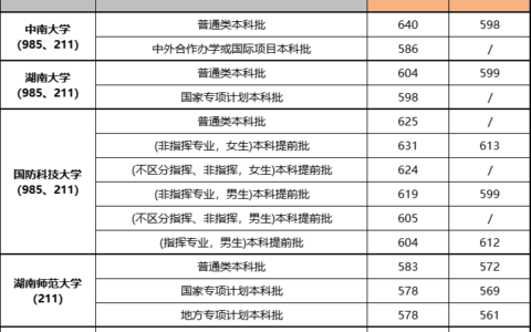 湖南本科分数线是多少（本科一批分数线标准）