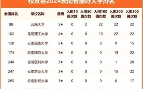 最新云南专科学校排行榜（昆明最好的职业学校排名）